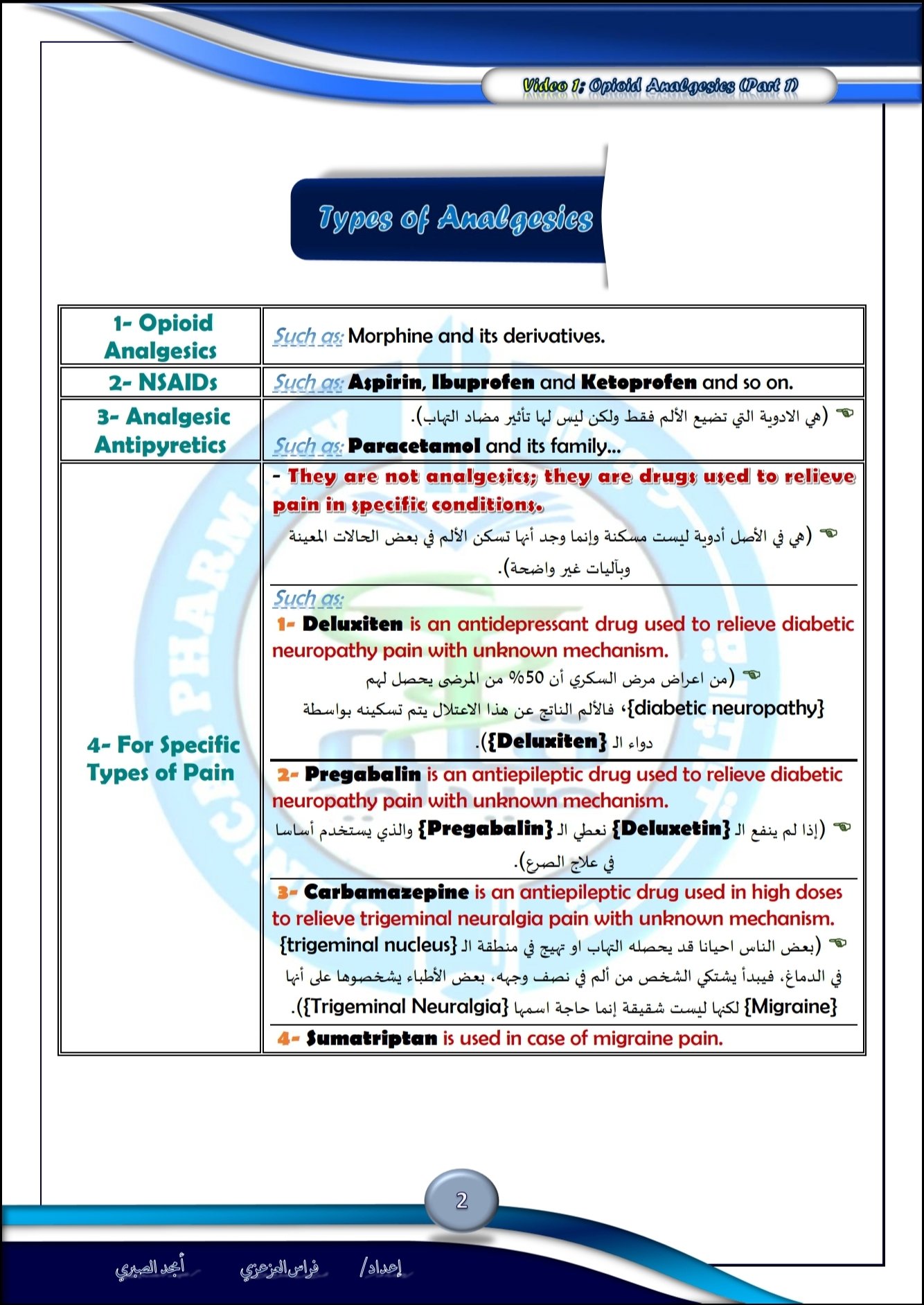 تفريغات الفيديو الاول 1 دكتور فوده Opioid analgesics part1 شابتر CNS